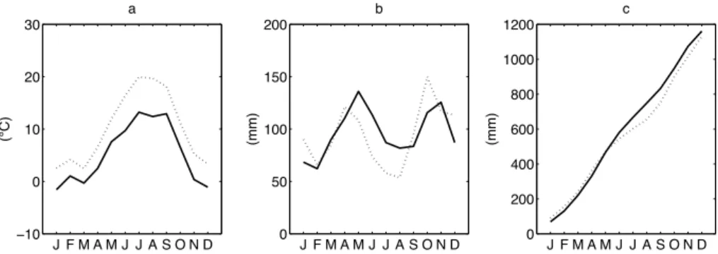Fig. 3. Mean monthly temperature in the backcast (solid) and forecast (dotted) scenario (a); total monthly precipitation (b); and cumulate precipitation over the year (c) with downscaled RACMO RCM.