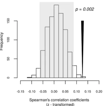 Fig 3. Correlation of OTU abundance between males and females within individual breeding pairs.
