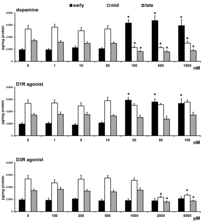 Table 1. Primers used to assess mRNA expression of dopamine receptor subtype 1 and 3.