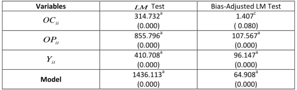 Table 2: Results of Cross-Sectional Dependence Test 