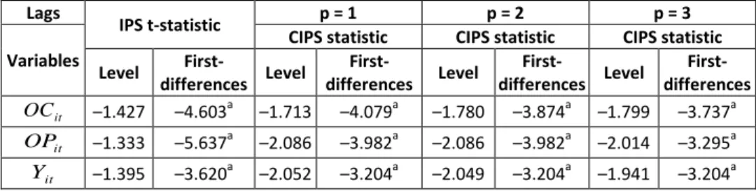 Table 3: Results of the Im et al. (2003) and Pesaran (2007) Unit Root Tests 