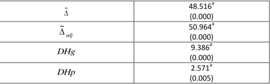 Table 4:  Results of Slope Homogeneity and Cointegration Tests 