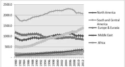 Figure  1  illustrates  the  time  path  of  oil  consumption  across  regions.  There  is  an  ongoing increase in oil consumption levels in the Asia-Pacific, Middle Eastern, and  South and Central American regions