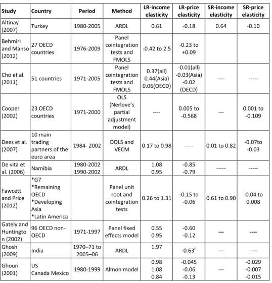 Table 1: A Summary of Literature Review  