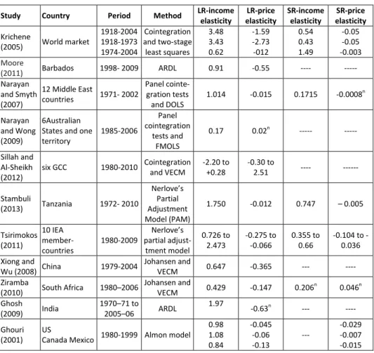 Table 1 (cont.): A Summary of Literature Review  