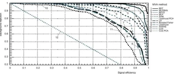 Fig ure  2.  Dis tri bu tion  of  BDT  clas si fi ca tion  method out puts for in put sig nal and back ground events
