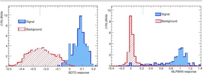 Fig ure  5  pres ents  the  dis tri bu tion  of  ra don  con cen tra - -tions and out puts from the BDT multivariate method from  re gres sion  of  ra don  con cen tra tion  us ing  all  cli  -mate vari ables.