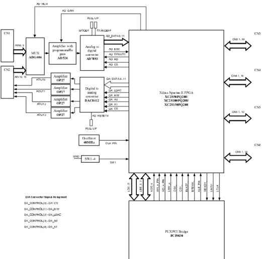 Fig. 4. Block diagram of the RT-DAC4/PCI board (courtesy Inteco Ltd)