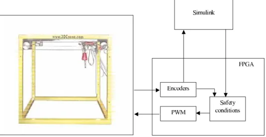 Fig. 5. Configuration of the 3D Crane measurement, control and safety system