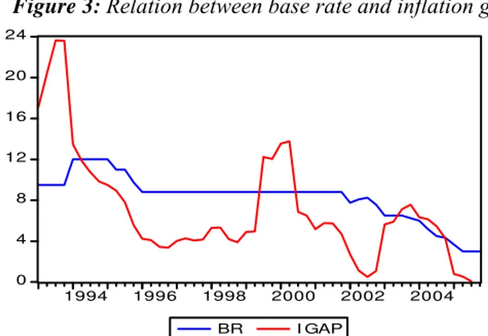 Figure 3: Relation between base rate and inflation gap 