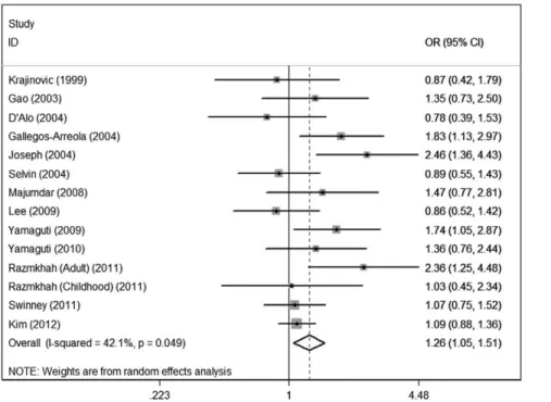 Figure 3. Meta-analysis for the association of acute leukemia risk with CYP1A1 Ile462Val polymorphism (Val/Val + Val/Ile versus Ile/
