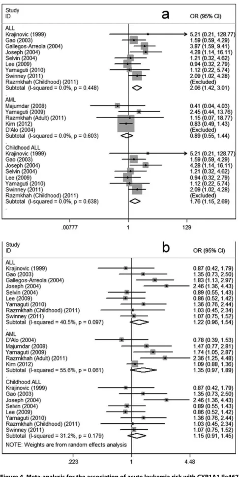 Figure 4. Meta-analysis for the association of acute leukemia risk with CYP1A1 Ile462Val polymorphism stratified by clinical types.