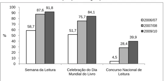 Figura 3.2   Participação em iniciativas promovidas pelo PNL, 2006/07-2009/10   (em percentagem) 