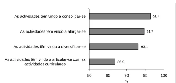 Figura 3.3   Balanço do PNL no agrupamento/escola não agrupada: percepções dos  professores, 2009/10 (% de “concorda totalmente” + “concorda em grande parte”)  