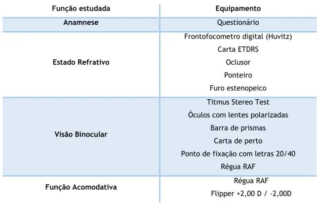 Tabela 4 - Material utilizado em Rastreio. 