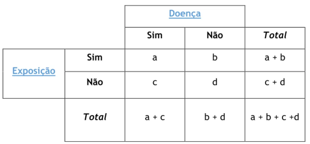 Tabela 7 - Tabela de contingência 2x2.
