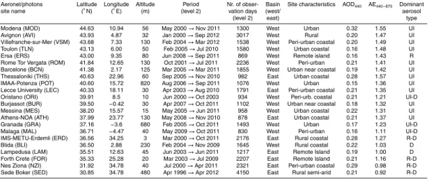 Table 1. Mediterranean AERONET sites used in this study (classified by latitude). Mean level 2 Aerosol Optical Depth at 440 nm (AOD 440 ) and Angstr ¨om Exponent between 440 and 870 nm (AE 440 − 870 ) are also indicated