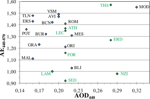 Fig. 2. Average AERONET level 2 aerosol Angstr ¨om Exponent and optical depth of the 22 selected stations