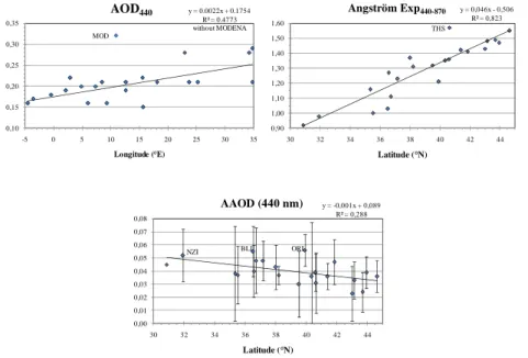 Fig. 3. AERONET level-2 average AOD as a function of station longitude and average AE and AAOD as a function of station latitude