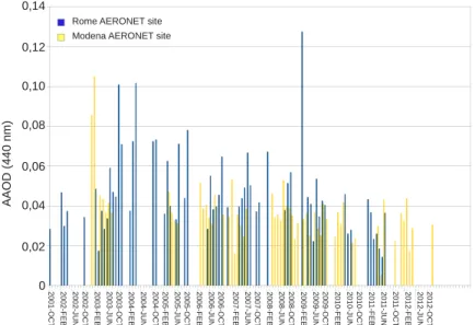 Fig. 7. Absorbing Aerosol Optical Depth, AAOD (level 2, at 440 nm) estimated at Rome and Modena for the 2001 to 2012 period