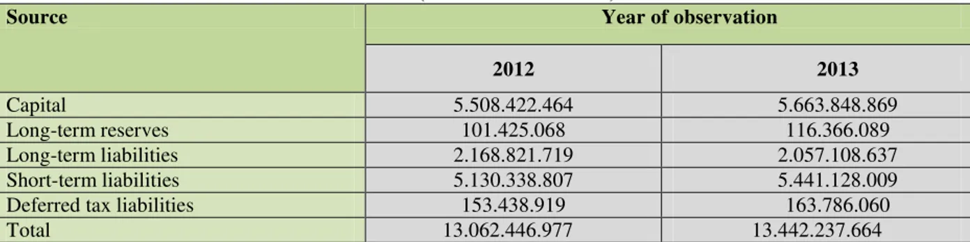 Table no.3 Enterprises' funds sources in 2012 and 2013  (In thousands of dinars) 