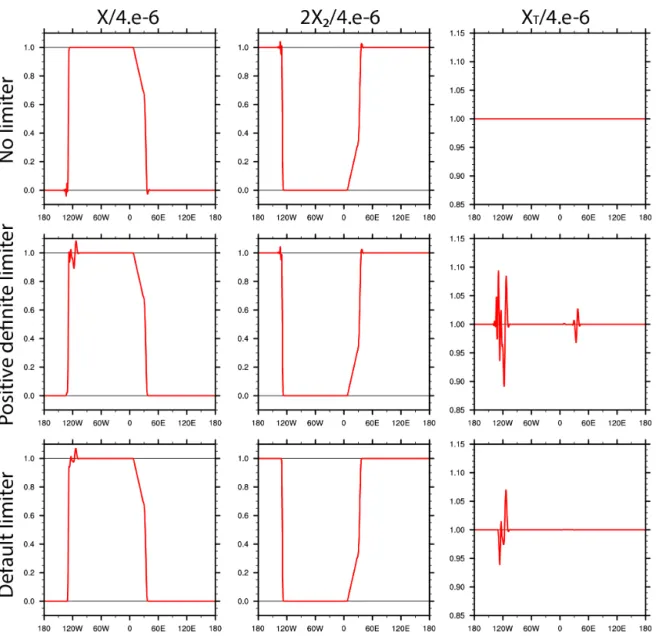 Figure 5. Cross sections of day 1 (left column) X, (middle column) 2×X 2 , and (right column) X T at 45 ◦ S based on CAM-SE with (top row) no limiter, (middle row) positive definite limiter, (lower row) and default limiter, respectively