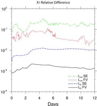 Figure 7. Time evolution of standard error norms ℓ 2 and ℓ ∞ for X T using the CAM-FV and CAM-SE dynamical cores