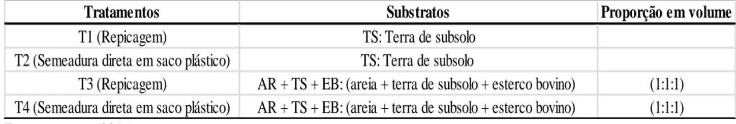 Tabela 1 —Descrição dos substratos e suas respectivas proporções em volume para cada tratamento