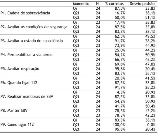 Tabela 6 - Estatística descritiva: Relações entre as questões P1 a P9 nos três momentos (Qi, Q2i e Q2t),  para o Grupo que recebeu Formação