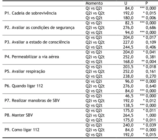 Tabela 7 - Testes de Mann-Whitney: Relações entre as questões P1 a P9 para cada par de momentos (Qi  vs Q2i, Qi vs Q2t e Q2i vs Q2t), para o Grupo que recebeu Formação