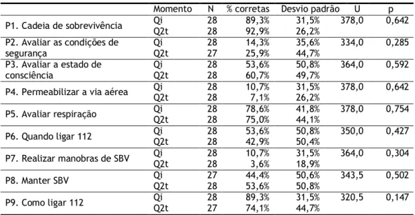 Tabela 12 - Estatística descritiva e Testes de Mann-Whitney: Relações entre as questões P1 a P9 nos dois  momentos (Qi e Q2t), para o Grupo que não recebeu formação