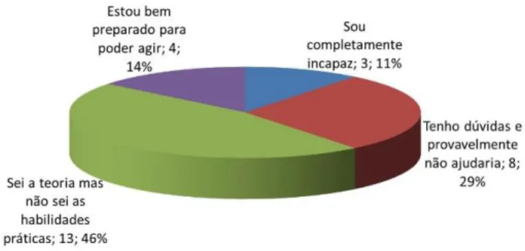 Figura 6 - Distribuição das respostas a P10 no grupo que não recebeu formação em Q2t. 