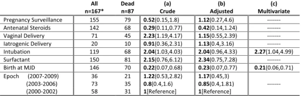 Table 1: Mortality odds ratio (OR) and 95% Confidence Intervals for each protocol related factor, where OR&lt;1  indicates decrease risk of mortality