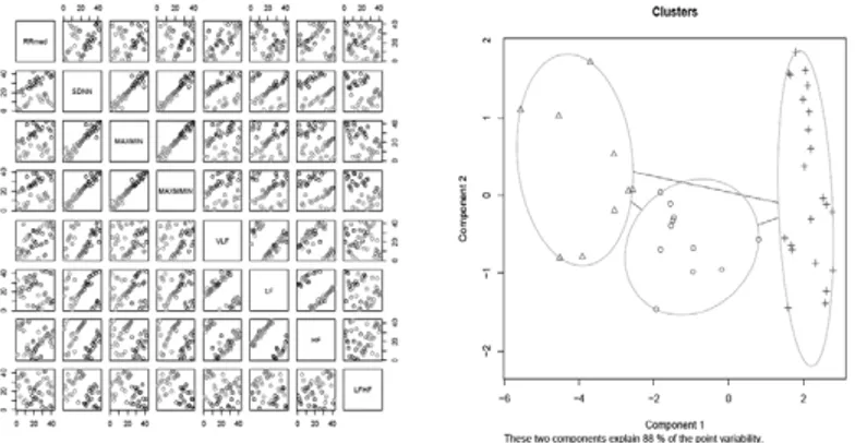 Figure 1: Left - scatter-plot of the collected measures. Right - clustering of the studied cases References: