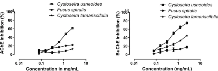 Fig. 1. AChE (A) and BuChE (B) inhibitory activities of three brown algae ethanol extracts