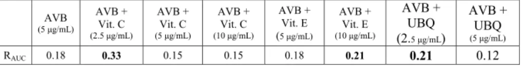 Table 1- AUC ratios of avobenzone control and in combination with Vit. C, Vit. E and UBQ at different  concentrations.