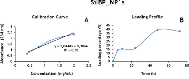 Figure 11B represents the loading profile of the SiIBP_NP´s and the calibration curve  used  to  calculate  the  loading  percentage  of  IBP
