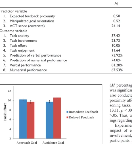 Figure 1.  Mean effort score as a function of anticipated feedback  proximity and achievement goal.