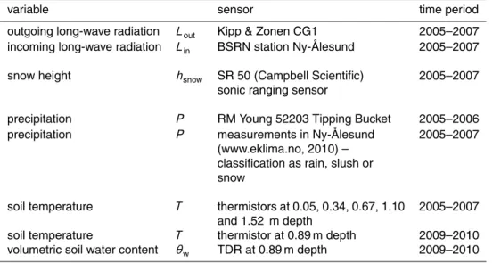 Table 1. Data sets employed in this study. If not mentioned otherwise, the installations are located at the Bayelva station.