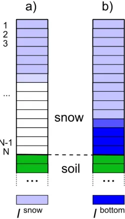 Fig. 3. Schematic description of the infiltration scheme, with snow grid cells numbered from j = 1,...,N