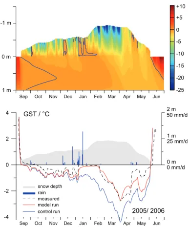 Fig. 4. Top: Modeled temperature distribution (in ◦ C) within the snow pack and the first meter of soil for the winter season 2005/2006