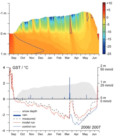 Fig. 5. Top: Modeled temperature distribution (in ◦ C) within the snow pack and the first meter of soil for the winter season 2006/2007