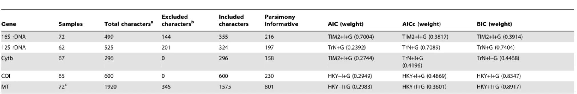 Table 2. Description of characters and selected substitution models for Dataset S2 (excluding H