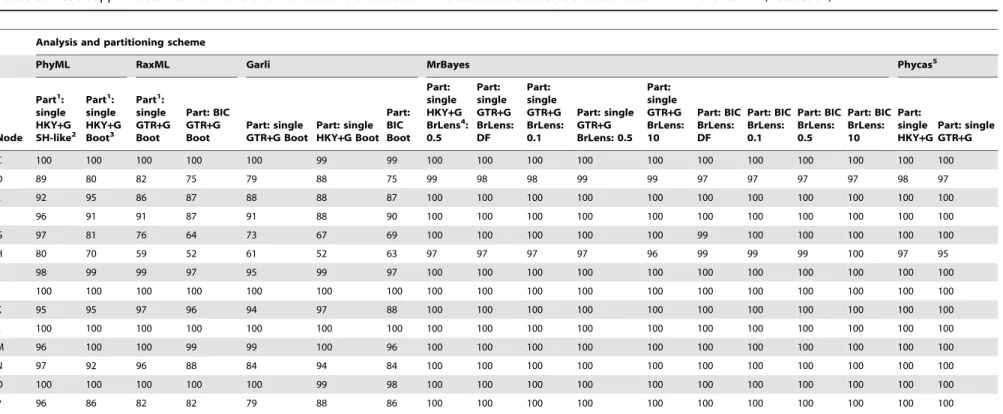 Table 3. Node support obtained from different methods and substitution models with the dataset that excluded Helleria brevicornis (Dataset S2).