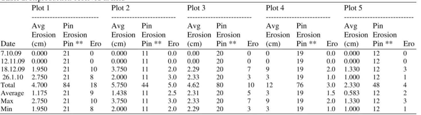 Table 1. Reproduction observed at field 