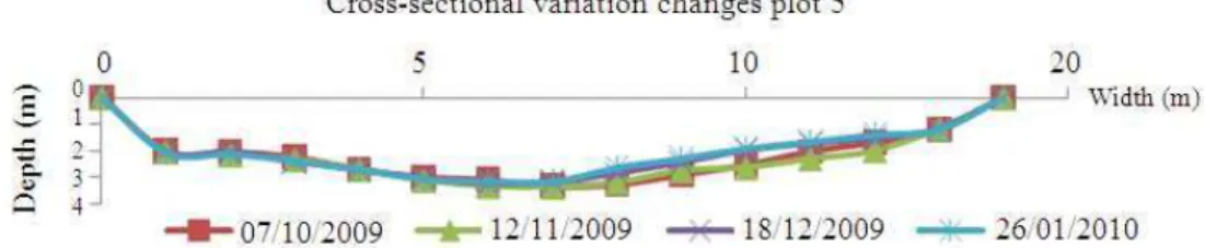 Fig. 2. Variation of the cross-section of the study plots 