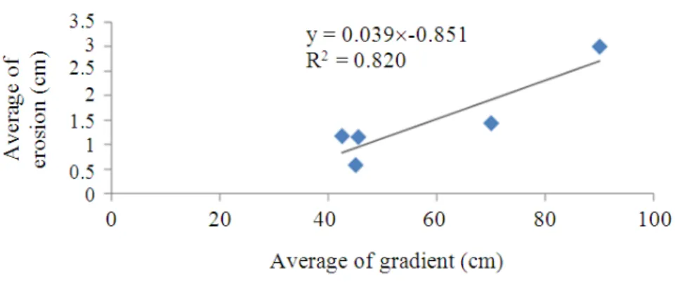Fig. 3. Regression graph with the average slope of the average erosion for the whole study plot 