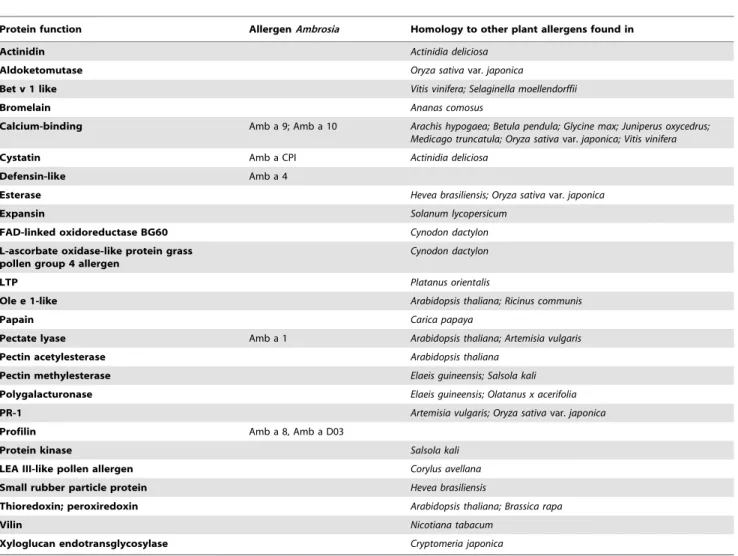 Table 3 shows the protein function and common names of Ambrosia allergens detected by 454-sequencing in ragweed pollen