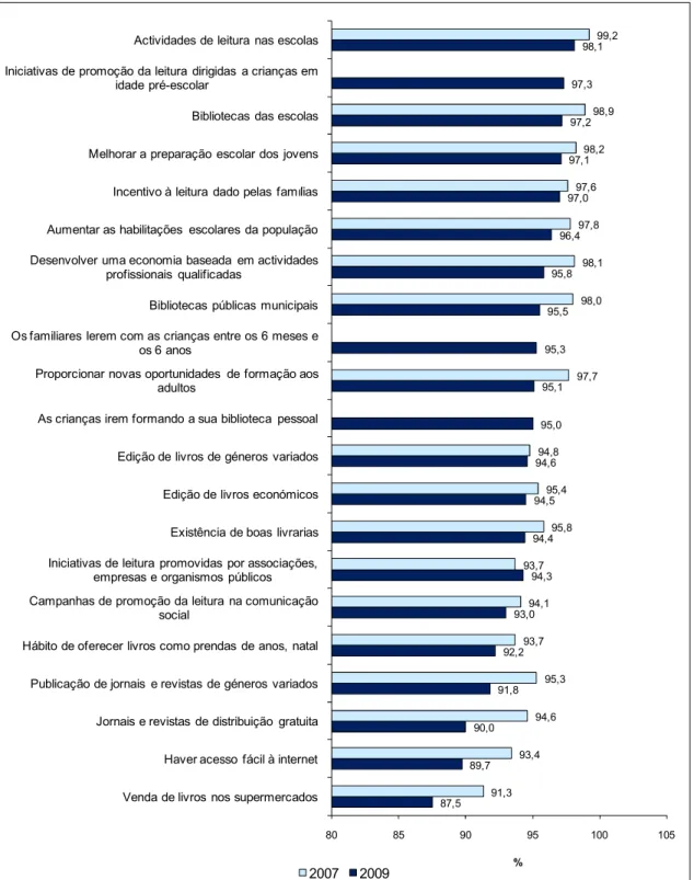 Figura 7.5   Principais meios para o desenvolvimento da leitura no país, 2007-2009 (%) 