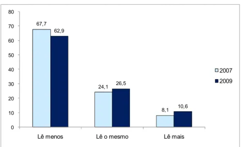 Figura 7.8   Percepção do hábito de leitura da população portuguesa, em  comparação com outros países da União Europeia, 2007-2009 (%) 